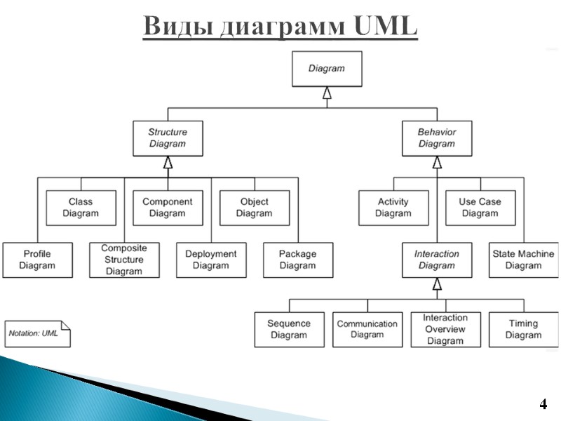 Виды диаграмм UML 4